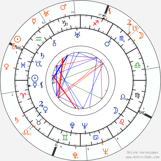 Horoscope Matching, Love compatibility: Robert Donat and Merle Oberon