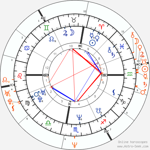 Horoscope Matching, Love compatibility: Robert Downey Jr. and Jennifer Jason Leigh