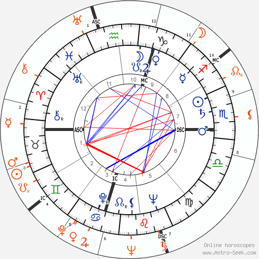 Horoscope Matching, Love compatibility: Robert F. Kennedy and Margot Fonteyn