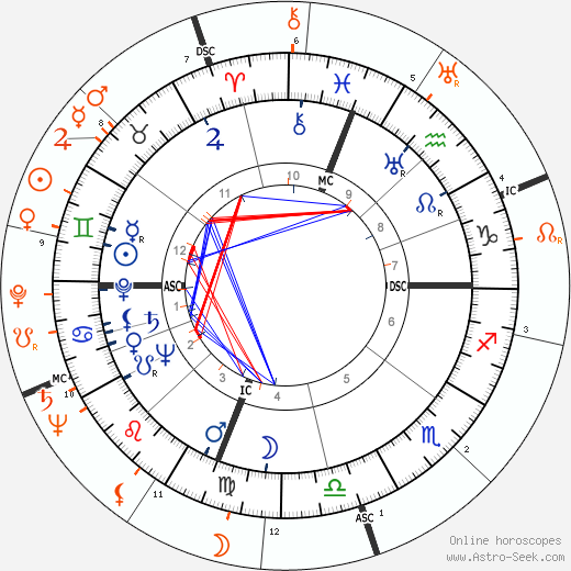 Horoscope Matching, Love compatibility: Robert McNamara and John F. Kennedy