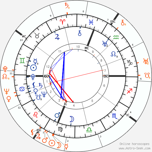 Horoscope Matching, Love compatibility: Robert McNamara and Lyndon B. Johnson