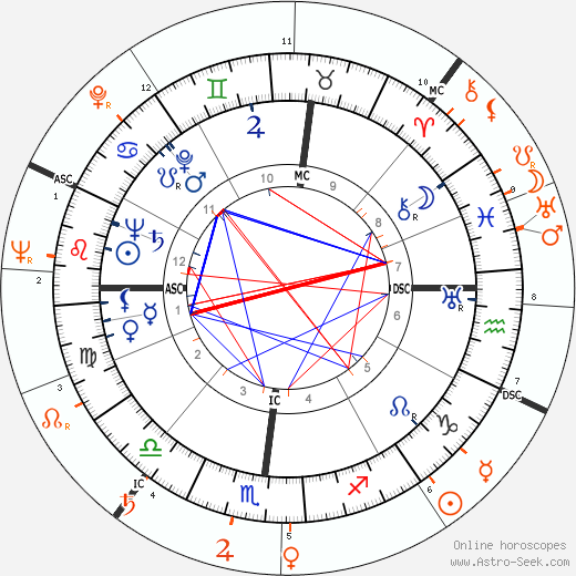 Horoscope Matching, Love compatibility: Robert Mitchum and Ava Gardner