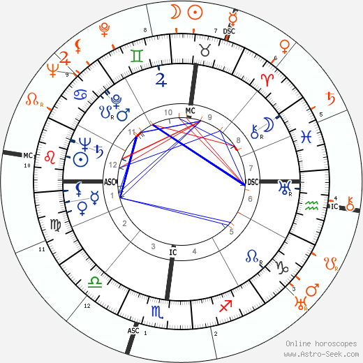 Horoscope Matching, Love compatibility: Robert Mitchum and Katharine Hepburn