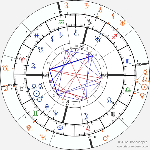 Horoscope Matching, Love compatibility: Robert Montgomery and Miriam Hopkins