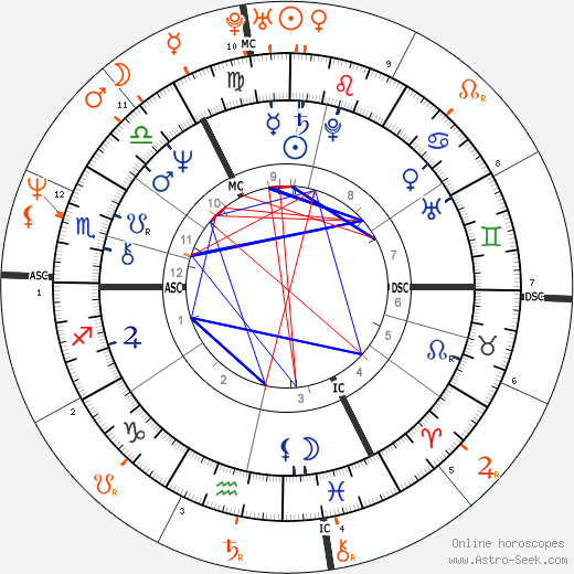 Horoscope Matching, Love compatibility: Robert Plant and Tori Amos