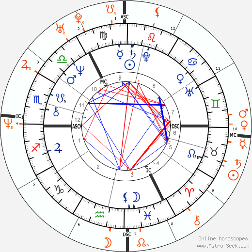 Horoscope Matching, Love compatibility: Robert Plant and Uma Thurman
