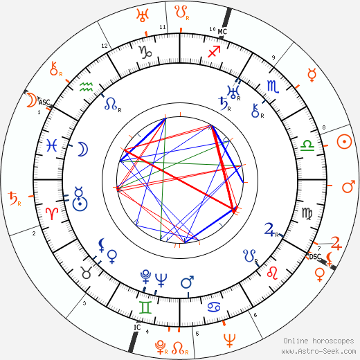 Horoscope Matching, Love compatibility: Robert Riskin and Carole Lombard