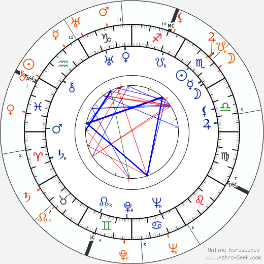 Horoscope Matching, Love compatibility: Robert Ryan and Merle Oberon