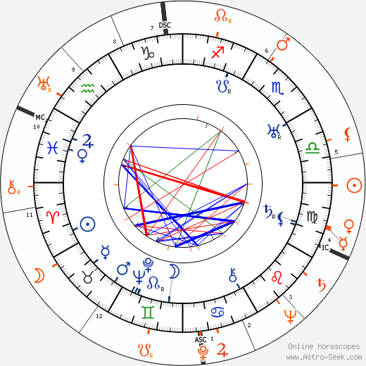 Horoscope Matching, Love compatibility: Robert Scholl and Hans Scholl