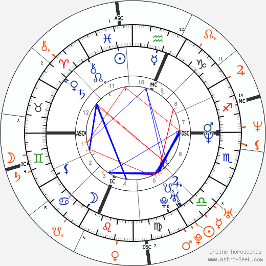 Horoscope Matching, Love compatibility: Robert Sean Leonard and Gwyneth Paltrow
