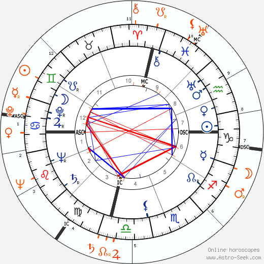 Horoscope Matching, Love compatibility: Robert Stack and Judy Garland