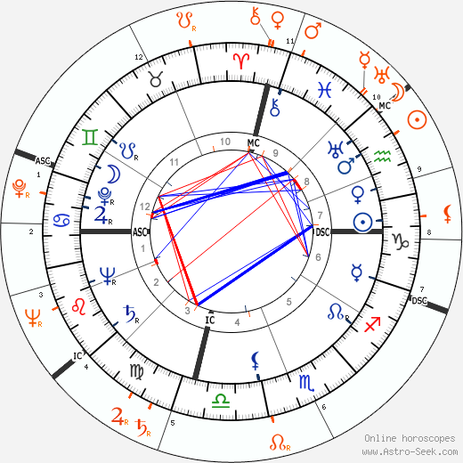 Horoscope Matching, Love compatibility: Robert Stack and Lana Turner