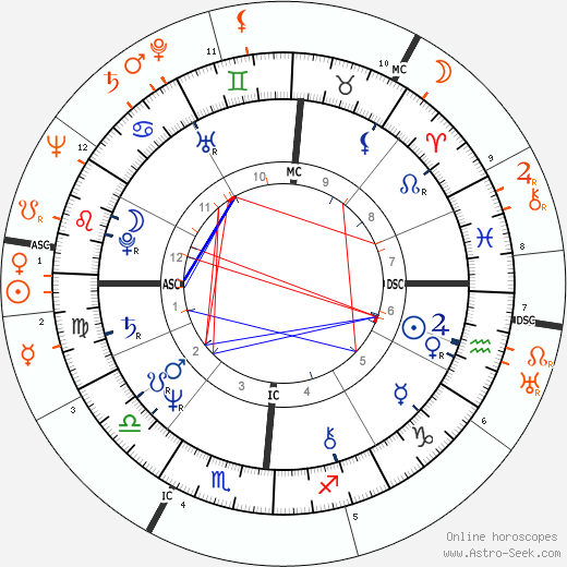 Horoscope Matching, Love compatibility: Robertino Rossellini and Ingrid Bergman