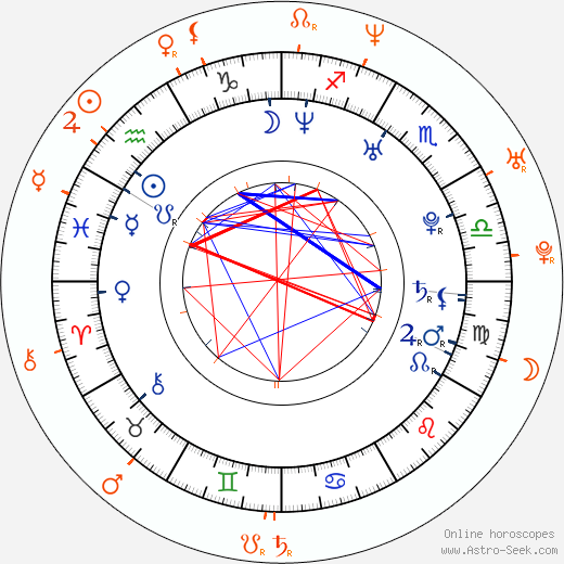 Horoscope Matching, Love compatibility: Robin Bain and Seth Green