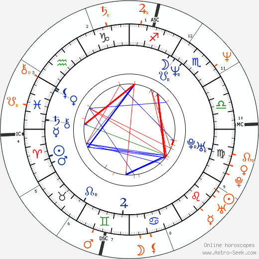Horoscope Matching, Love compatibility: Robin Wright Penn and Sean Penn