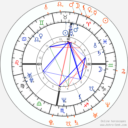 Horoscope Matching, Love compatibility: Rocco Siffredi and Memphis Monroe