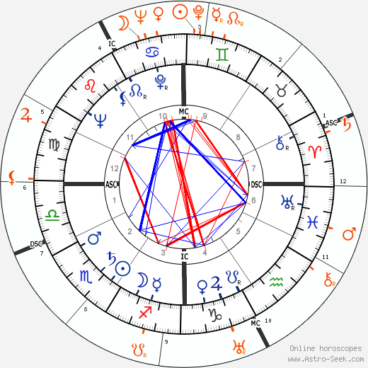 Horoscope Matching, Love compatibility: Rock Hudson and Errol Flynn