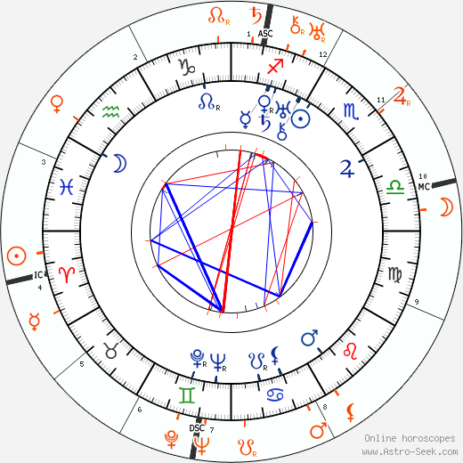 Horoscope Matching, Love compatibility: Rod La Rocque and Gloria Swanson