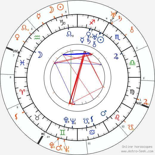 Horoscope Matching, Love compatibility: Rod La Rocque and Pola Negri