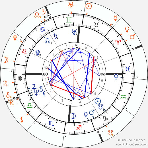 Horoscope Matching, Love compatibility: Rod Stewart and Alana Stewart