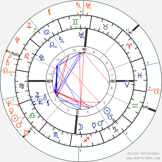 Horoscope Matching, Love compatibility: Rod Stewart and Britt Ekland