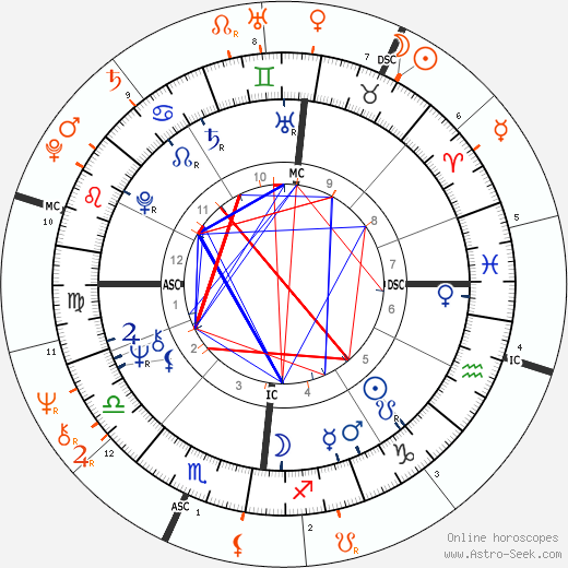 Horoscope Matching, Love compatibility: Rod Stewart and Joanna Lumley