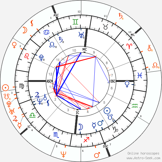 Horoscope Matching, Love compatibility: Rod Stewart and Rachel Hunter