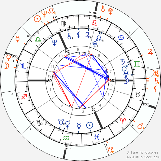 Horoscope Matching, Love compatibility: Roger Daltrey and Linda McCartney