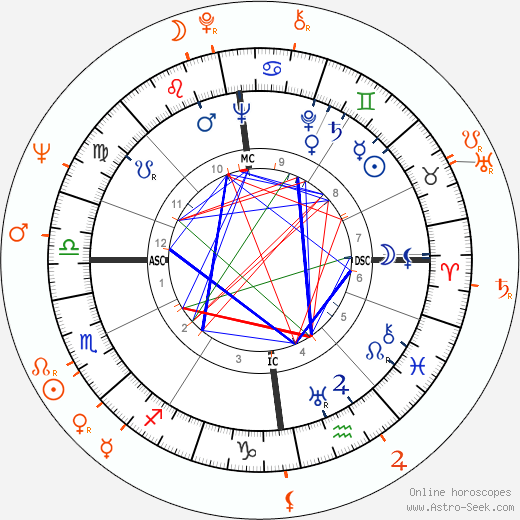 Horoscope Matching, Love compatibility: Romain Gary and Jean Seberg