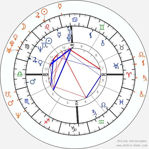 Horoscope Matching, Love compatibility: Roman Polanski and Charlotte Lewis
