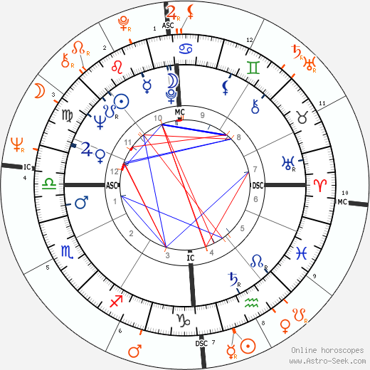 Horoscope Matching, Love compatibility: Roman Polanski and Sharon Tate