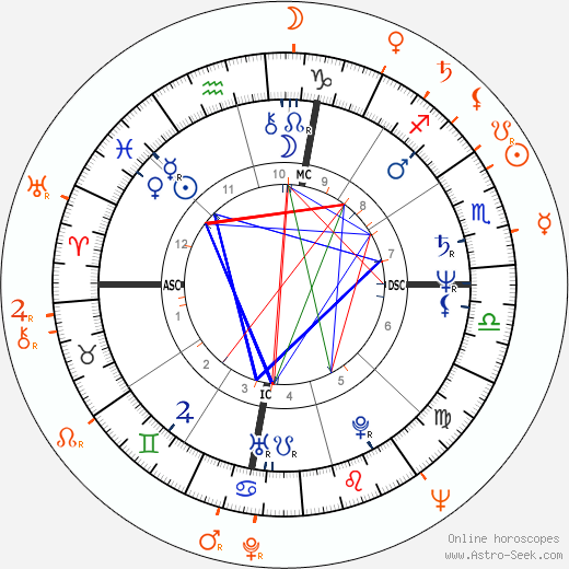 Horoscope Matching, Love compatibility: Ron Howard and Rance Howard
