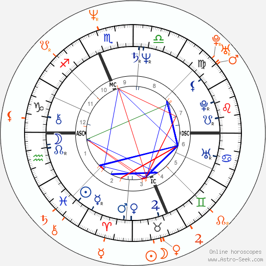 Horoscope Matching, Love compatibility: Ron Jeremy and Debi Diamond