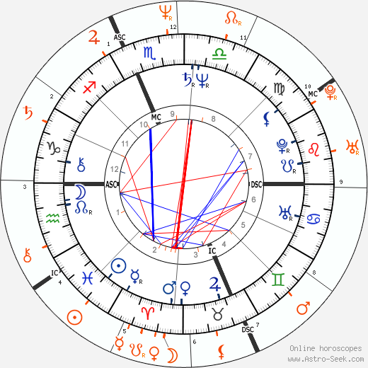 Horoscope Matching, Love compatibility: Ron Jeremy and Nina Hartley