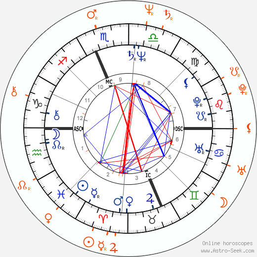 Horoscope Matching, Love compatibility: Ron Jeremy and Vanessa del Rio