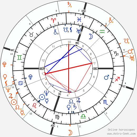 Horoscope Matching, Love compatibility: Rory Calhoun and Barbara Stanwyck