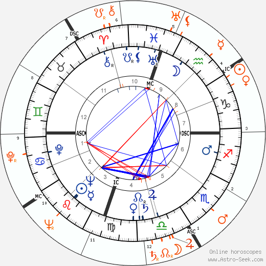 Horoscope Matching, Love compatibility: Rory Calhoun and Guy Madison