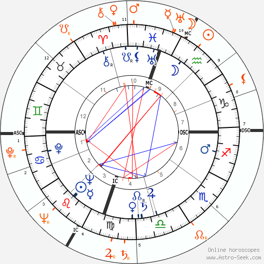 Horoscope Matching, Love compatibility: Rory Calhoun and Lana Turner