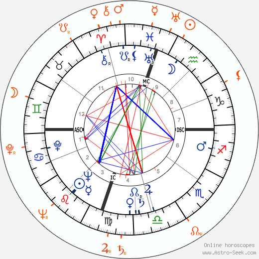 Horoscope Matching, Love compatibility: Rory Calhoun and Vera-Ellen