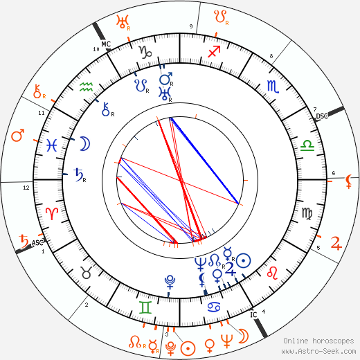Horoscope Matching, Love compatibility: Ross Alexander and Errol Flynn