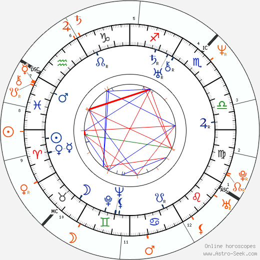 Horoscope Matching, Love compatibility: Rudolf Dassler and Lothar Matthäus