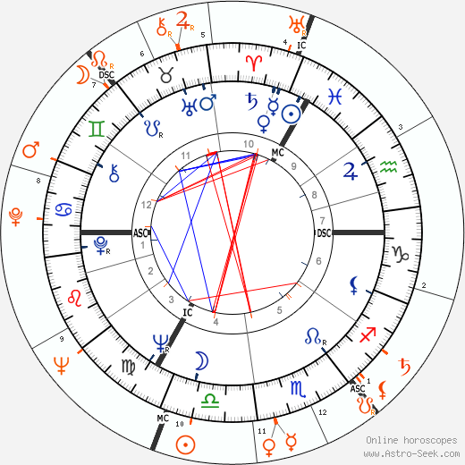 Horoscope Matching, Love compatibility: Rudolf Nureyev and Erik Bruhn