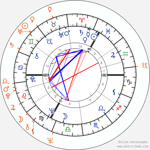 Horoscope Matching, Love compatibility: Rudolf Nureyev and Helmut Berger