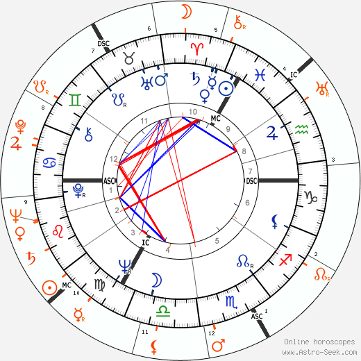 Horoscope Matching, Love compatibility: Rudolf Nureyev and Leonard Bernstein