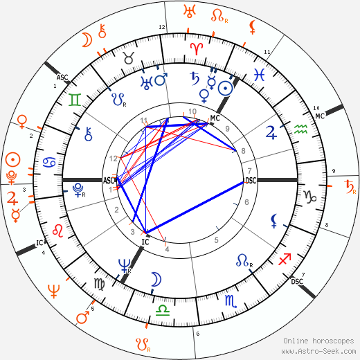 Horoscope Matching, Love compatibility: Rudolf Nureyev and Tab Hunter
