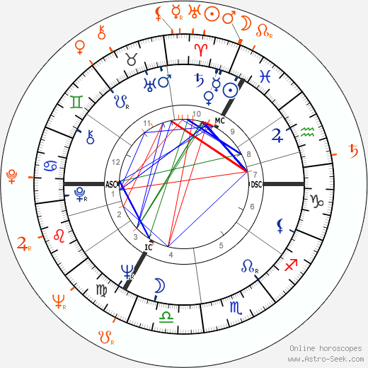 Horoscope Matching, Love compatibility: Rudolf Nureyev and Tony Perkins