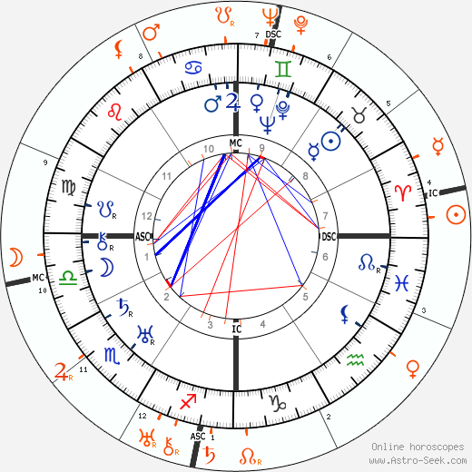 Horoscope Matching, Love compatibility: Rudolph Valentino and Gloria Swanson