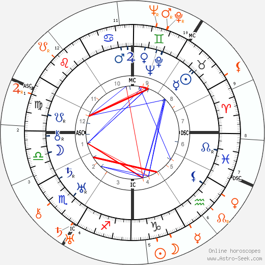 Horoscope Matching, Love compatibility: Rudolph Valentino and Pola Negri