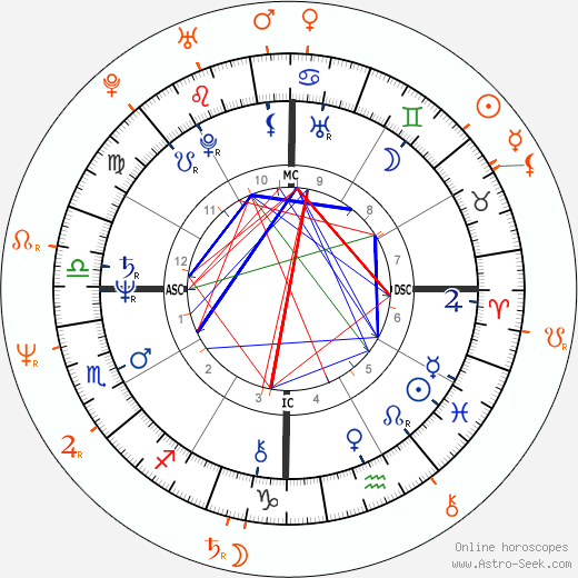 Horoscope Matching, Love compatibility: Rudy Fernandez and Alma Moreno