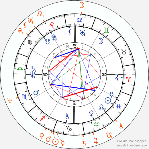 Horoscope Matching, Love compatibility: Rudy Fernandez and Lorna Tolentino